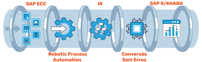 fluxo-migracao-automatica-para-sap-s4hana