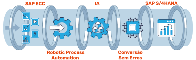 fluxo-migracao-automatica-para-sap-s4hana